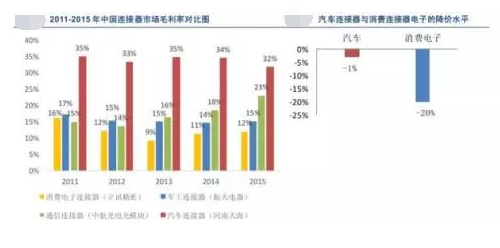 我國汽車連接器下遊市場前景廣闊,國產可替代空間大