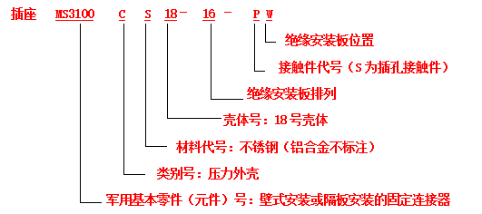 電連接器接插件的標誌方法