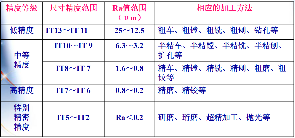 機械加工中的加工精度包括哪些內容？