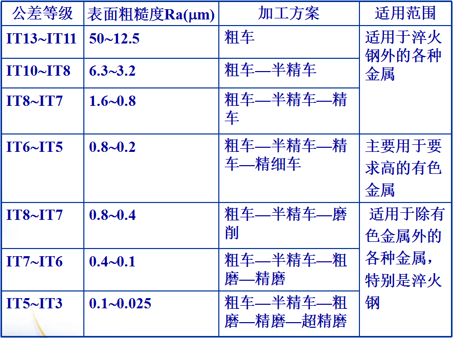 機械零件表麵的加工方案