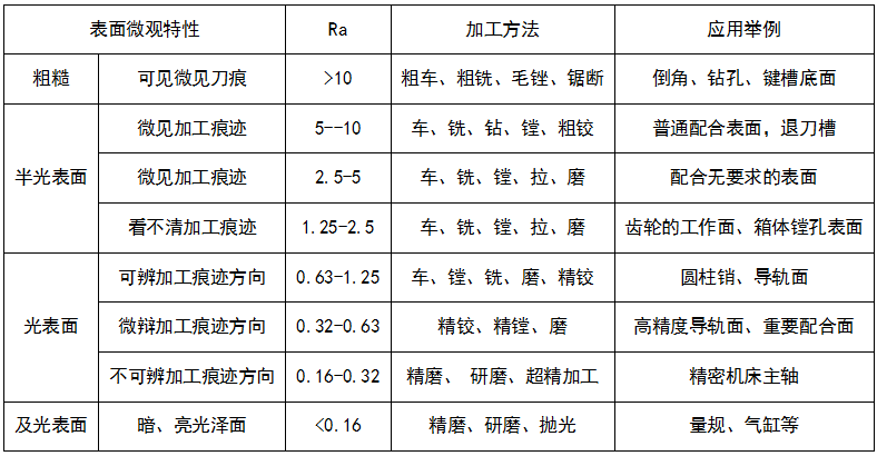 精密五金加工中表麵粗糙度的評定、表麵特征及應用