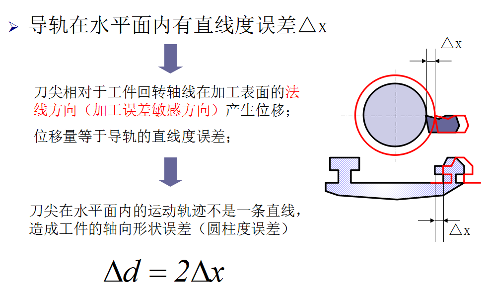 機械加工中機床主軸回轉誤差對加工精度的影響