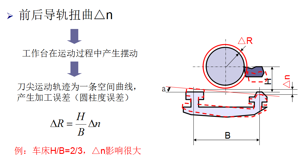 機械加工中機床主軸回轉誤差對加工精度的影響