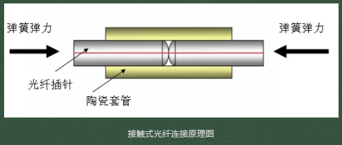 光纖連接器接插件有哪些種類？